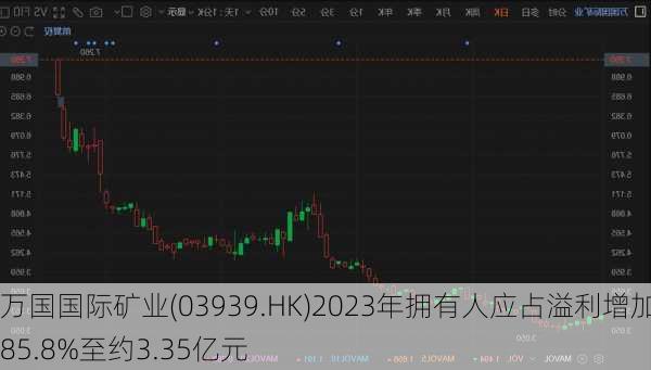 万国国际矿业(03939.HK)2023年拥有人应占溢利增加85.8%至约3.35亿元