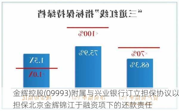 金辉控股(09993)附属与兴业银行订立担保协议以担保北京金辉锦江于融资项下的还款责任