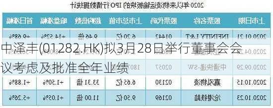 中泽丰(01282.HK)拟3月28日举行董事会会议考虑及批准全年业绩