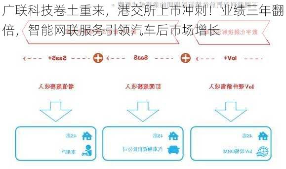 广联科技卷土重来，港交所上市冲刺！业绩三年翻倍，智能网联服务引领汽车后市场增长