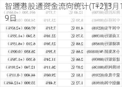 智通港股通资金流向统计(T+2)|3月19日