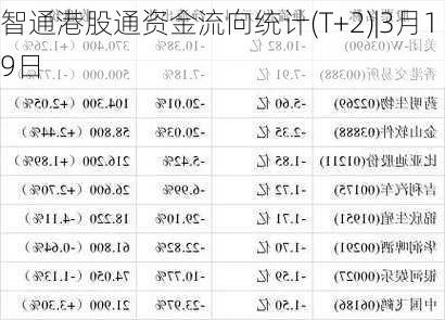 智通港股通资金流向统计(T+2)|3月19日