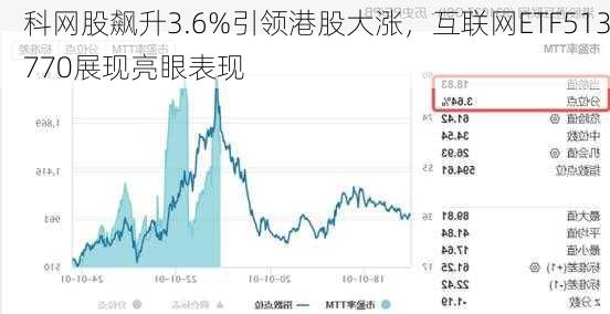 科网股飙升3.6%引领港股大涨，互联网ETF513770展现亮眼表现