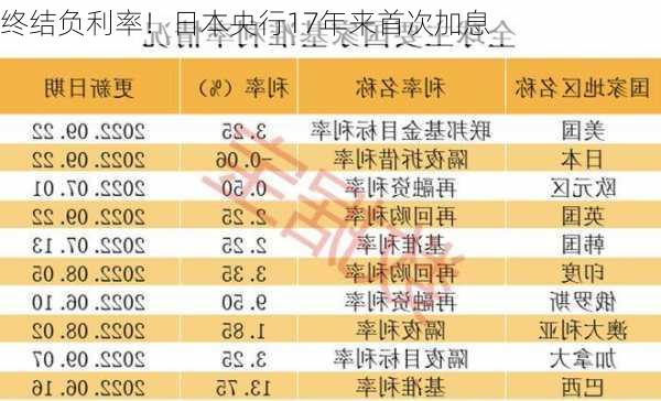 终结负利率！日本央行17年来首次加息