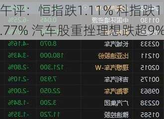 午评：恒指跌1.11% 科指跌1.77% 汽车股重挫理想跌超9%