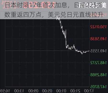 日本时隔17年首次加息，日经225指数重返四万点，美元兑日元直线拉升