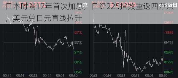 日本时隔17年首次加息，日经225指数重返四万点，美元兑日元直线拉升