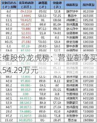 三维股份龙虎榜：营业部净买入54.29万元