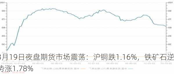 3月19日夜盘期货市场震荡：沪铜跌1.16%，铁矿石逆势涨1.78%