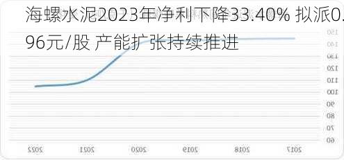 海螺水泥2023年净利下降33.40% 拟派0.96元/股 产能扩张持续推进