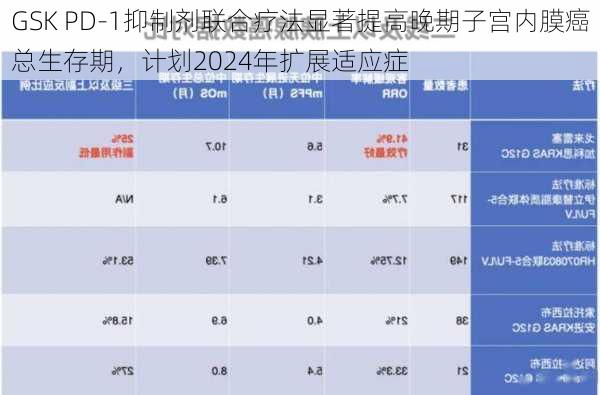 GSK PD-1抑制剂联合疗法显著提高晚期子宫内膜癌总生存期，计划2024年扩展适应症