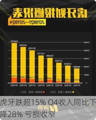 虎牙跌超15% Q4收入同比下降28% 亏损收窄