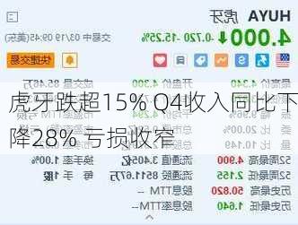 虎牙跌超15% Q4收入同比下降28% 亏损收窄