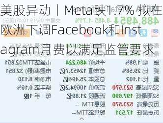 美股异动丨Meta跌1.7% 拟在欧洲下调Facebook和Instagram月费以满足监管要求