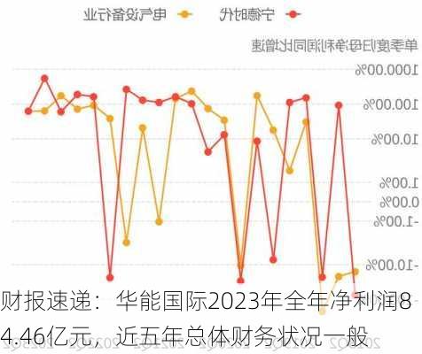 财报速递：华能国际2023年全年净利润84.46亿元，近五年总体财务状况一般