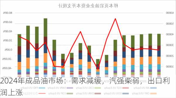 2024年成品油市场：需求减缓，汽强柴弱，出口利润上涨