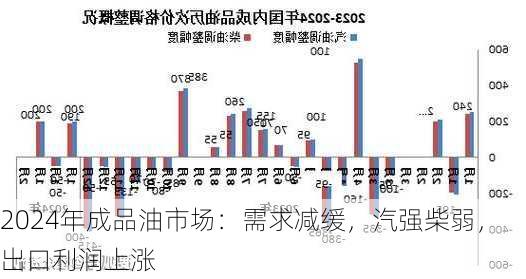 2024年成品油市场：需求减缓，汽强柴弱，出口利润上涨