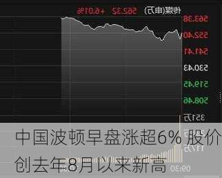 中国波顿早盘涨超6% 股价创去年8月以来新高