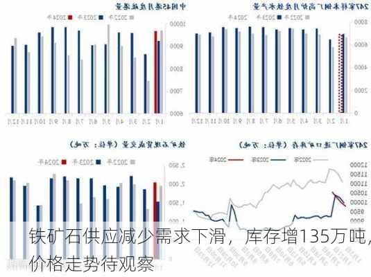 铁矿石供应减少需求下滑，库存增135万吨，价格走势待观察