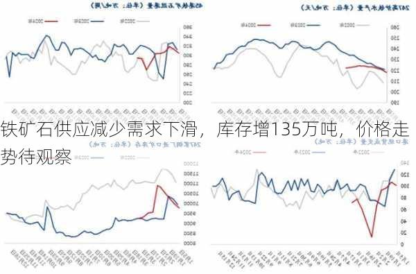 铁矿石供应减少需求下滑，库存增135万吨，价格走势待观察