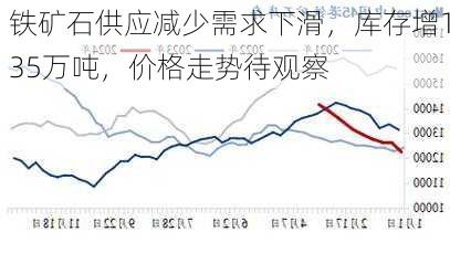 铁矿石供应减少需求下滑，库存增135万吨，价格走势待观察