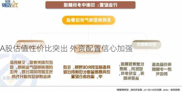 A股估值性价比突出 外资配置信心加强