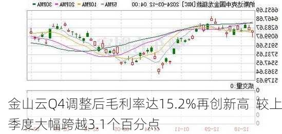 金山云Q4调整后毛利率达15.2%再创新高  较上季度大幅跨越3.1个百分点