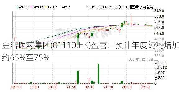 金活医药集团(01110.HK)盈喜：预计年度纯利增加约65%至75%