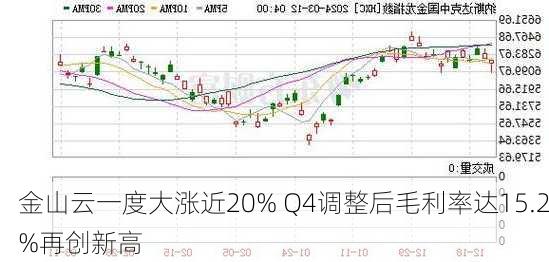 金山云一度大涨近20% Q4调整后毛利率达15.2%再创新高