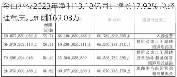 金山办公2023年净利13.18亿同比增长17.92% 总经理章庆元薪酬169.03万