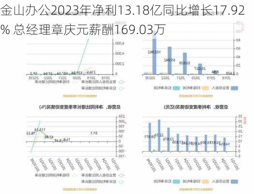 金山办公2023年净利13.18亿同比增长17.92% 总经理章庆元薪酬169.03万