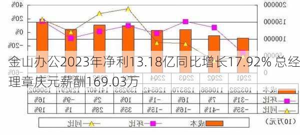 金山办公2023年净利13.18亿同比增长17.92% 总经理章庆元薪酬169.03万