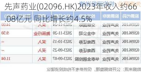 先声药业(02096.HK)2023年收入约66.08亿元 同比增长约4.5%