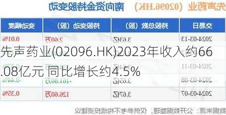 先声药业(02096.HK)2023年收入约66.08亿元 同比增长约4.5%