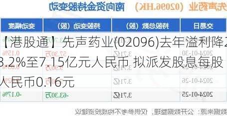 【港股通】先声药业(02096)去年溢利降23.2%至7.15亿元人民币 拟派发股息每股人民币0.16元