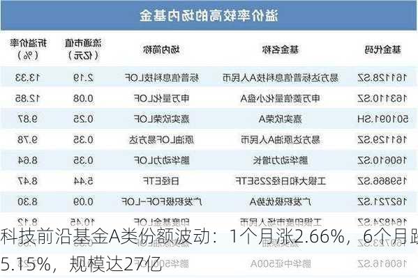 科技前沿基金A类份额波动：1个月涨2.66%，6个月跌5.15%，规模达27亿