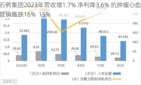 石药集团2023年营收增1.7% 净利降3.6% 抗肿瘤心血管销售跌16%  15%