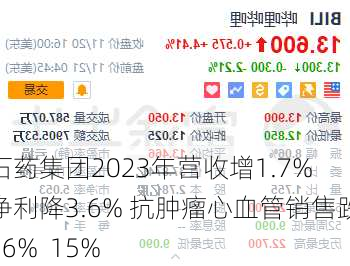 石药集团2023年营收增1.7% 净利降3.6% 抗肿瘤心血管销售跌16%  15%