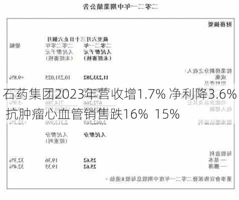 石药集团2023年营收增1.7% 净利降3.6% 抗肿瘤心血管销售跌16%  15%