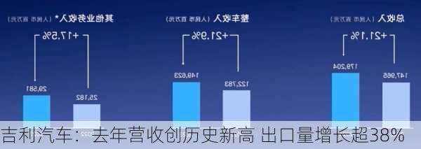 吉利汽车：去年营收创历史新高 出口量增长超38%