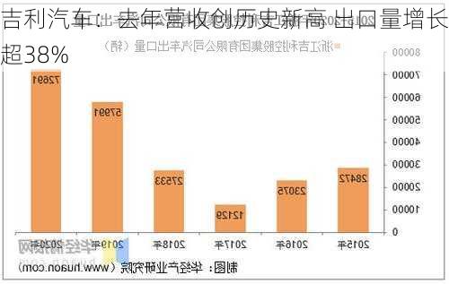 吉利汽车：去年营收创历史新高 出口量增长超38%