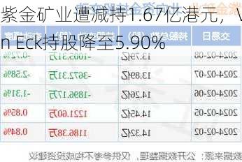 紫金矿业遭减持1.67亿港元，Van Eck持股降至5.90%