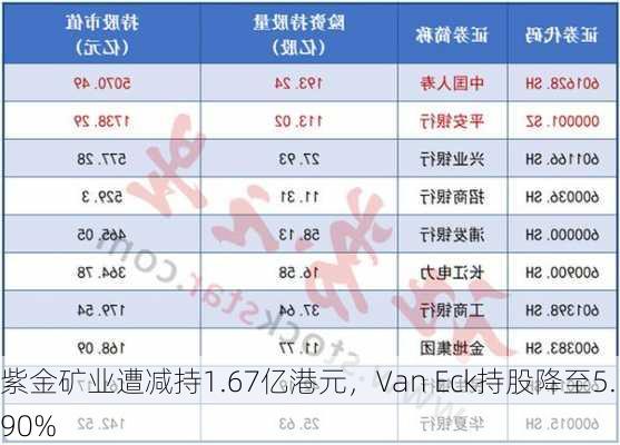 紫金矿业遭减持1.67亿港元，Van Eck持股降至5.90%