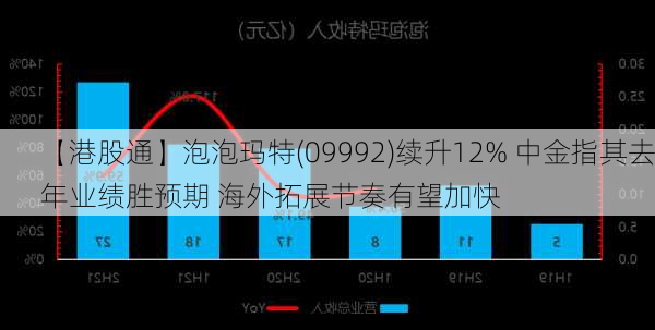 【港股通】泡泡玛特(09992)续升12% 中金指其去年业绩胜预期 海外拓展节奏有望加快