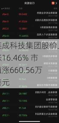 连成科技集团股价上涨16.46% 市值涨660.56万港元