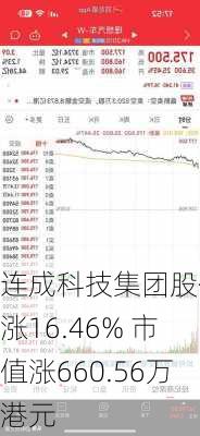 连成科技集团股价上涨16.46% 市值涨660.56万港元