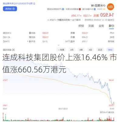 连成科技集团股价上涨16.46% 市值涨660.56万港元