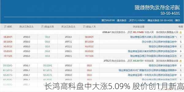 长鸿高科盘中大涨5.09% 股价创1月新高