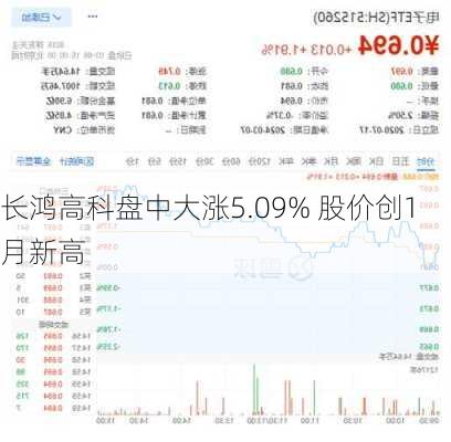 长鸿高科盘中大涨5.09% 股价创1月新高