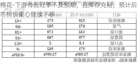 棉花-下游传统旺季不及预期，且库存充裕，预计后市棉价重心继续下移